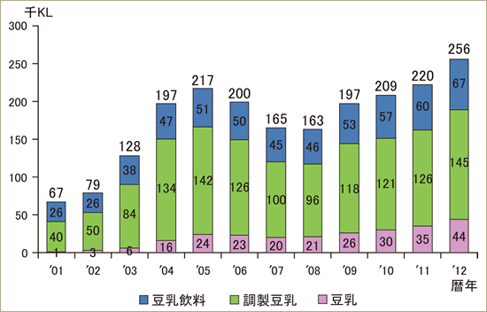 豆乳の国内生産量推移データ