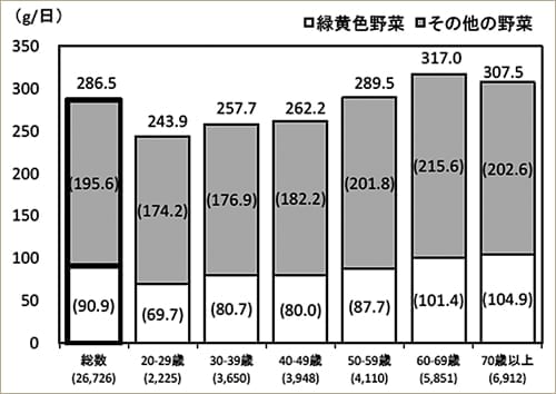 野菜類摂取量の平均値＜平成24年国民健康・栄養調査結果（厚生労働省調べ)＞