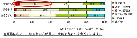 Ｑ.あなたは夏場、次の麺類をどの程度の頻度で召し上がりますか？