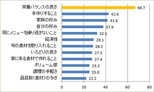 Ｑ．あなたが夕食の調理やメニューで重視していることはどのようなことですか。（複数選択）