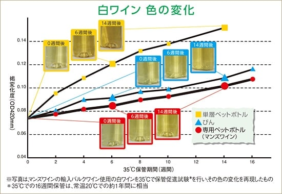 容器別の白ワインの色の変化