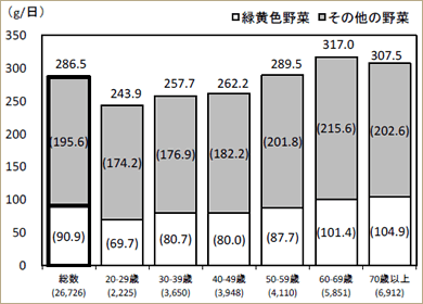 野菜類摂取量の平均値＜平成２４年国民健康・栄養調査結果（厚生労働省調べ）＞