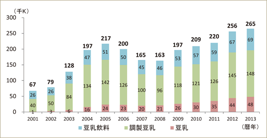 豆乳の国内生産量推移データ