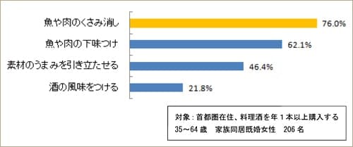 料理酒を使用する目的（2013年9月、キッコーマン調べ）