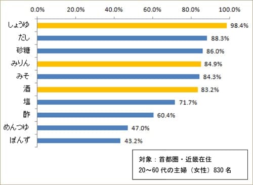 「和食」に欠かせない調味料（2013年11月、キッコーマン調べ）