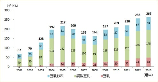 豆乳の生産量推移（農林水産省　総合食料局）