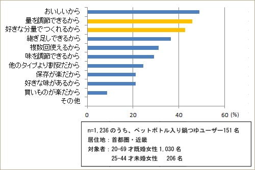 ペットボトルタイプの鍋つゆを使う理由（2014年2月　キッコーマン調べ）