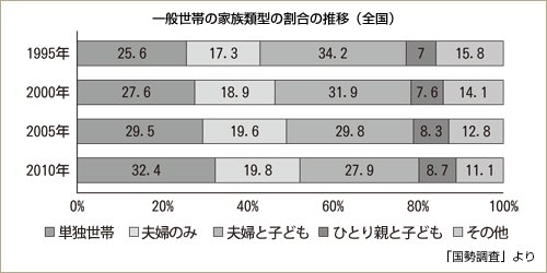 一般世帯の家族類型の割合の推移（全国）