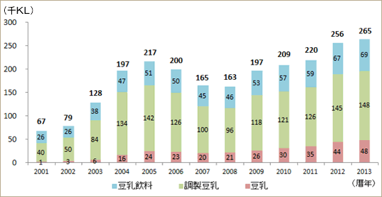 豆乳の生産量推移（農林水産省　総合食料局）