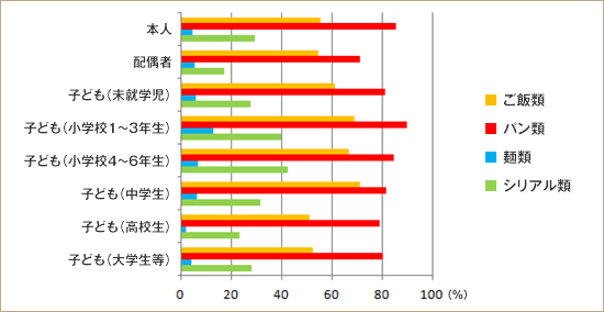 朝食メニュー「あなたのご家庭で、普段どのような朝食メニューを食べていますか（複数回答）」