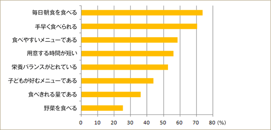 子どもの朝食に重視すること「あなたが、高校生以下のお子さまの朝食で重視することはありますか（複数回答）」