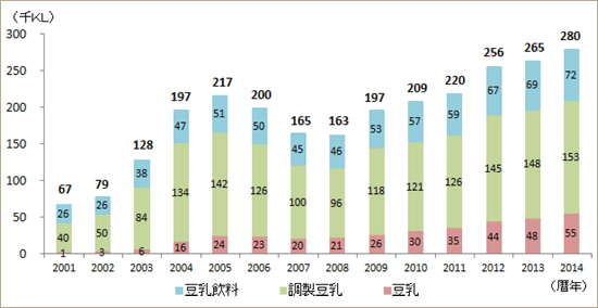 豆乳の国内生産量推移データ