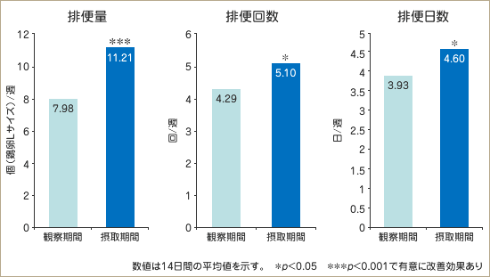 図１　乳酸菌発酵トマトエキスによる便通の改善