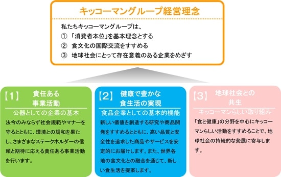 キッコーマン　企業の社会的責任体系図