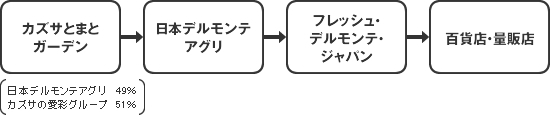 「ぜいたくトマト」販売の流れ