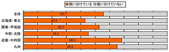 「しょうゆの使用に関する実態調査」調査結果グラフ