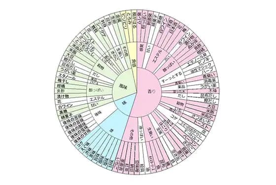 キッコーマン、しょうゆの香りや味の特徴を 「フレーバーホイール」として体系化！