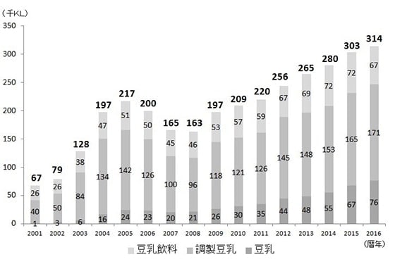 豆乳の国内生産量推移データ