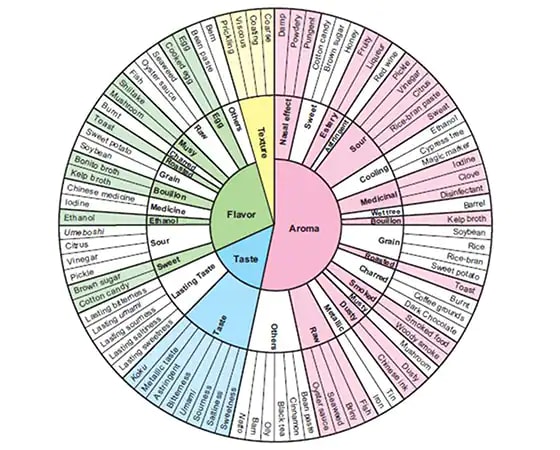 図1　世界の149銘柄のしょうゆを元に作成した「フレーバーホイール」（火入れしょうゆのみ）