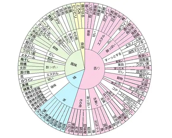 図3　日本の138銘柄のしょうゆを元に作成した「フレーバーホイール」（生しょうゆ含む）