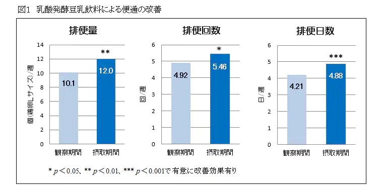 図1　乳酸発酵豆乳飲料による便通の改善