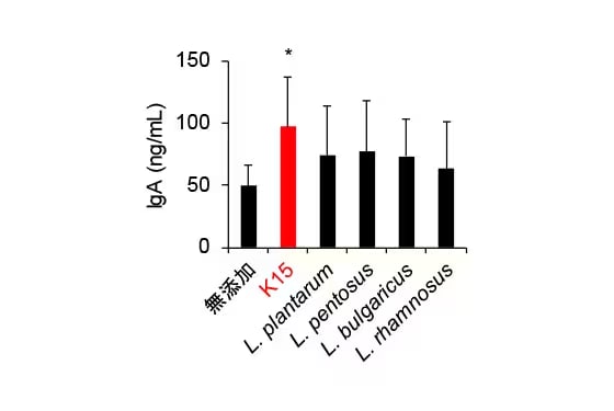 図1 各種乳酸菌によるヒト末梢血単核細胞からのIgA産生誘導（L. : Lactobacillus）