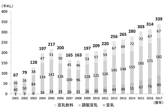 豆乳の国内生産量推移データ