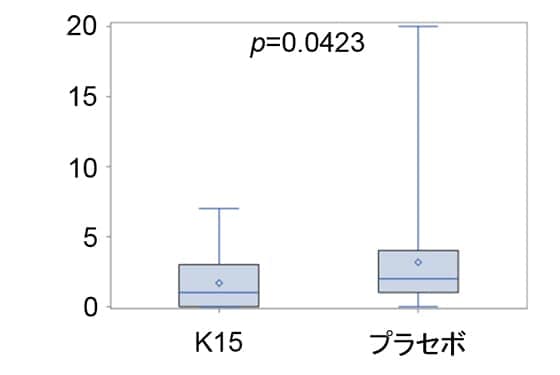 図2　他の乳酸菌食品の摂取が週1回以下の被験者における発熱日数の比較