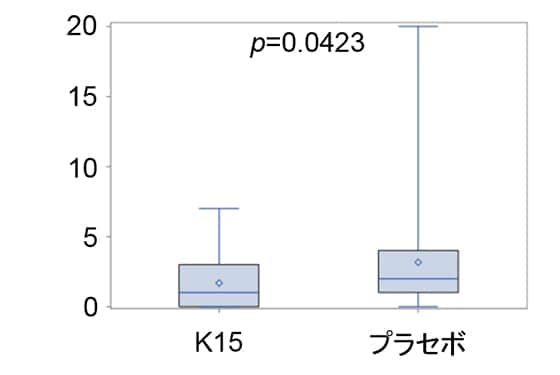図2 他の乳酸菌食品の摂取が週1回以下の被験者における発熱日数の比較