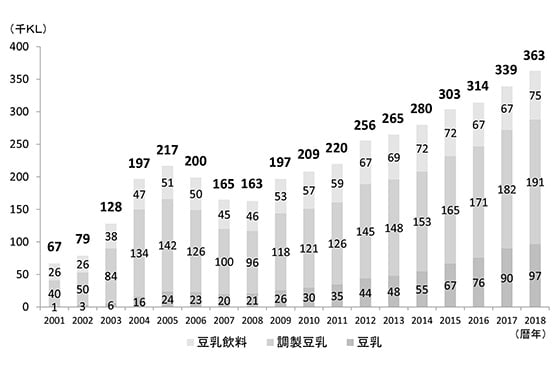 豆乳の国内生産量推移データ