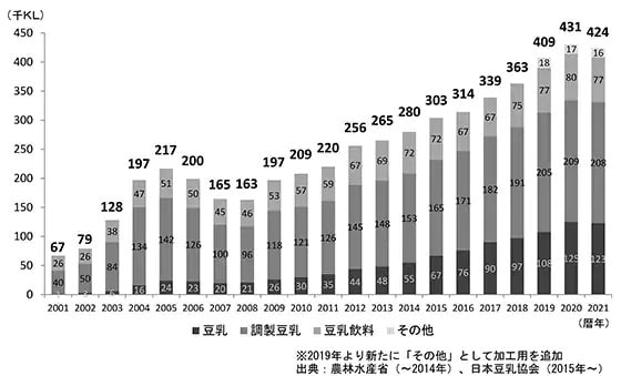 豆乳の国内生産量推移データ