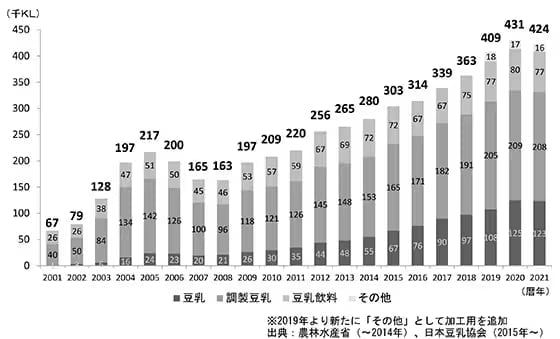 豆乳の国内生産量推移データ