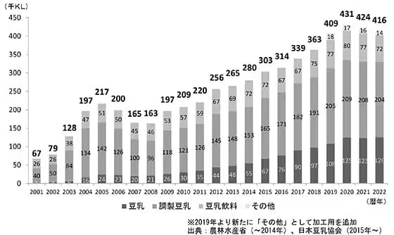 豆乳の国内生産量推移データ