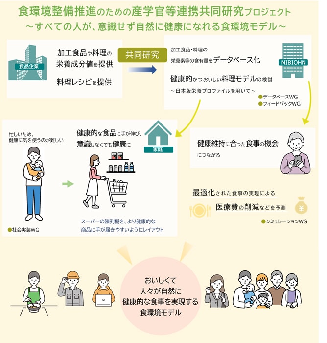 食環境整備推進のための産学官等連携共同研究プロジェクト