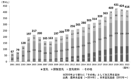 豆乳の国内生産量推移データ