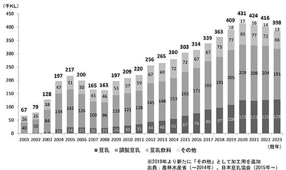 豆乳の国内生産量推移データ