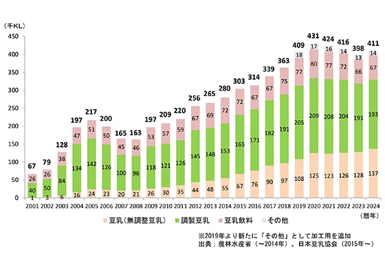 豆乳の国内生産量推移データ