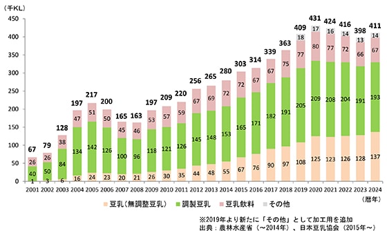 豆乳の国内生産量推移データ