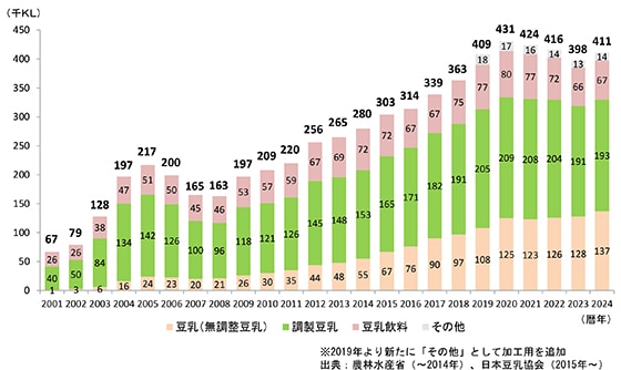豆乳の国内生産量推移データ