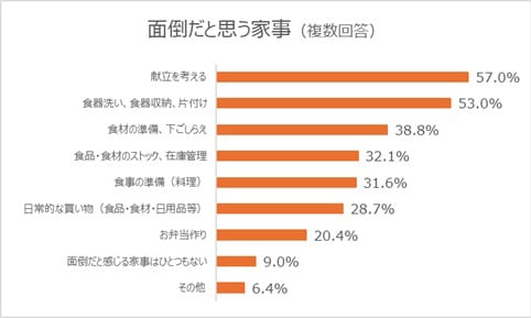 面倒だと思う家事(複数回答)