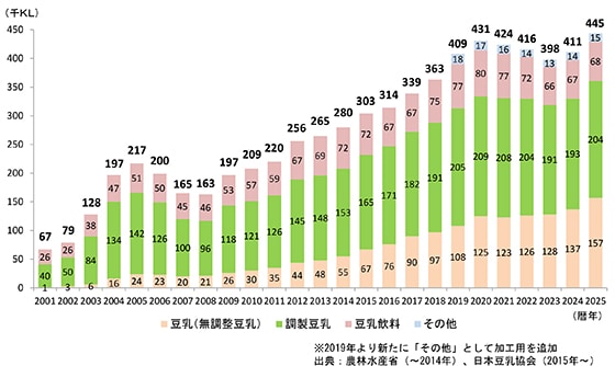 豆乳の国内生産量推移データ