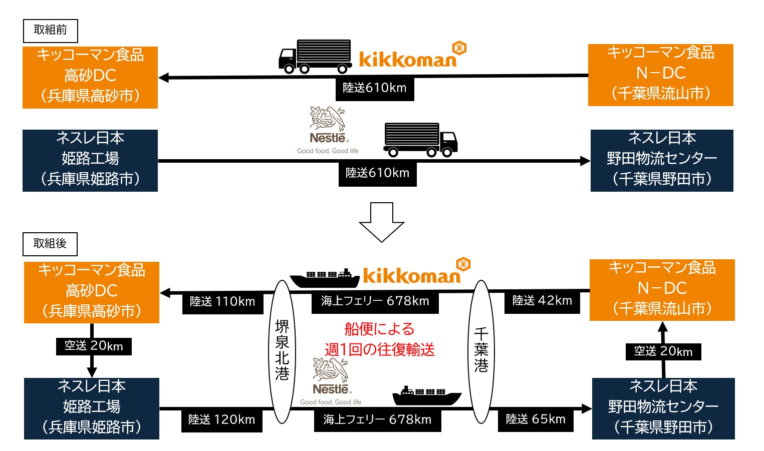キッコ―マン食品とネスレ日本が共同で行う、関東～関西間の海上輸送のイメージ