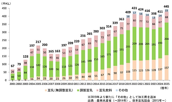 豆乳の国内生産量推移データ