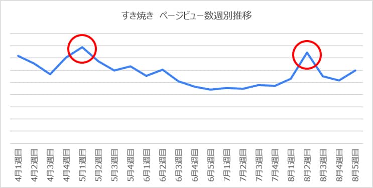 「すき焼き」ページビュー数