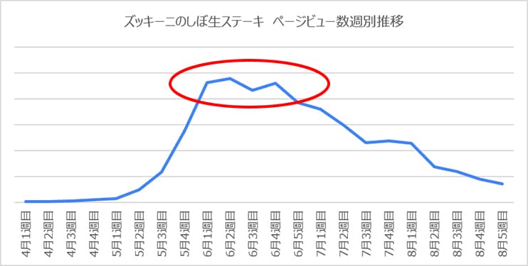 「ズッキーニのしぼ生ステーキ」ページビュー数