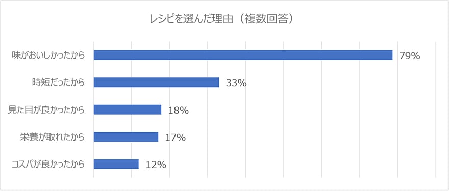 レシピを選んだ理由（複数回答）