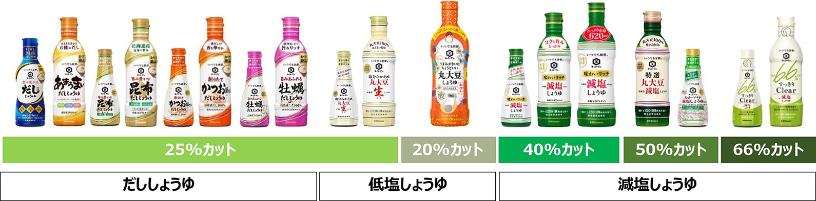 キッコーマン いつでも新鮮シリーズ 低塩・減塩しょうゆラインアップ