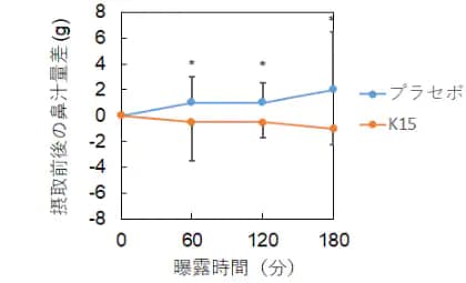 摂取後と摂取前の鼻汁量の差