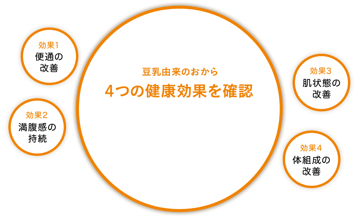 豆乳由来のおからパウダー 4つの健康効果を確認