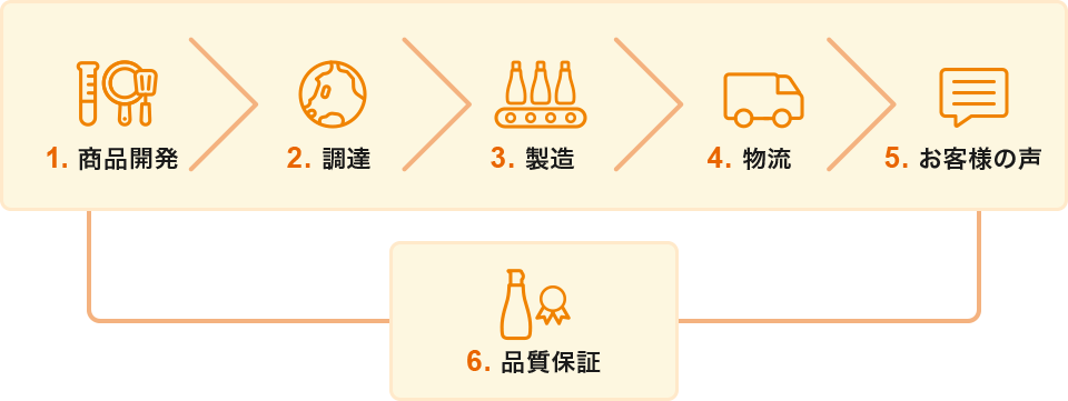 1.商品開発 2.調達 3.製造 4.物流 5.お客様の声 6.品質保証